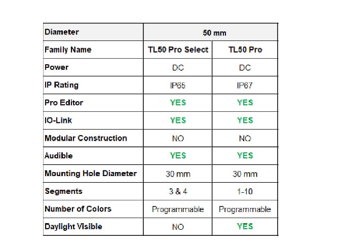 Banner Engineering Tours lumineuses TL50 Pro